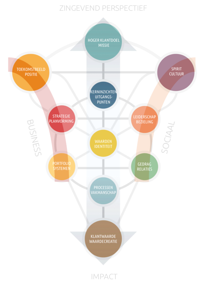 diagram basis organisatie zingevend perspectief business sociale aspecten impact