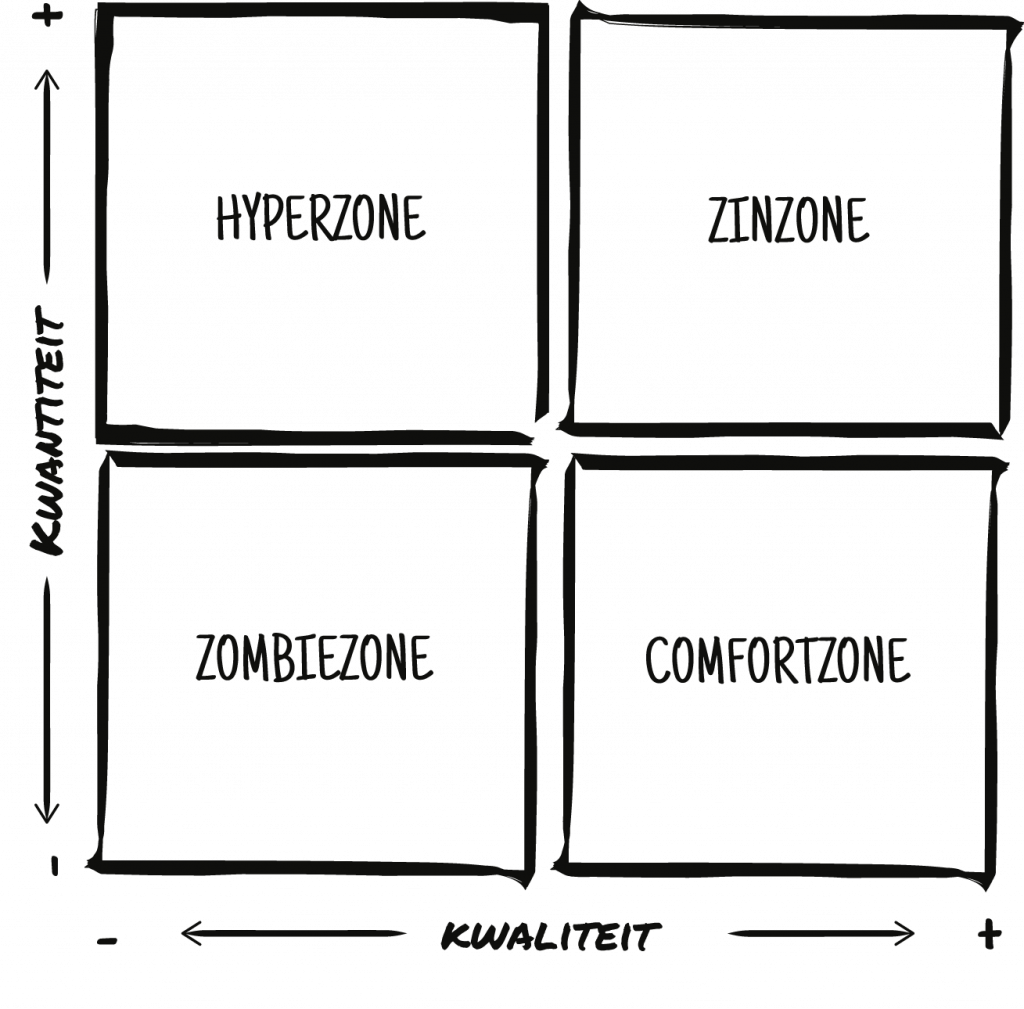 De vier zones van de energiematrix. De hoeveelheid energie gemeten op kwaliteit en kwantiteit leidt tot een indicatie van de zone: hyperzone, zinzone, zombiezone, comfortzone.